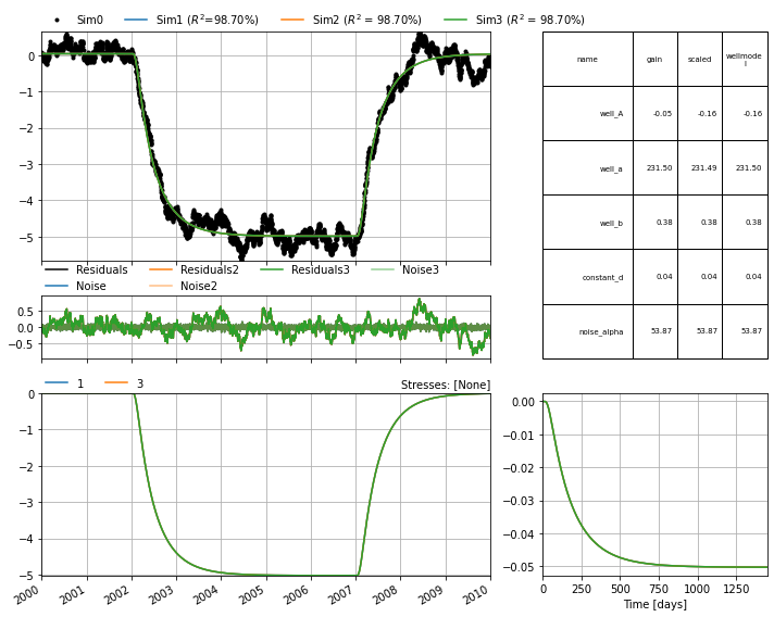 ../_images/concepts_hantush_response.ipynb_21_0.png