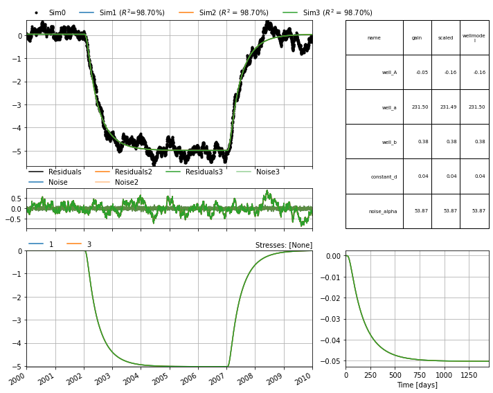 ../_images/concepts_hantush_response.ipynb_21_0.png