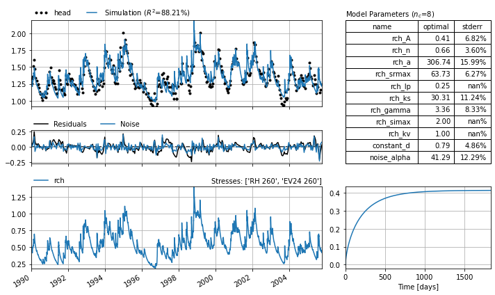 ../_images/examples_007_non_linear_recharge.ipynb_5_2.png