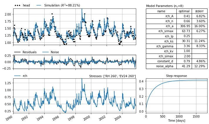 ../_images/examples_007_non_linear_recharge.ipynb_5_2.png