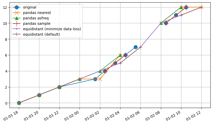 ../_images/examples_17_resampling_to_equidistant_timeseries_13_1.png
