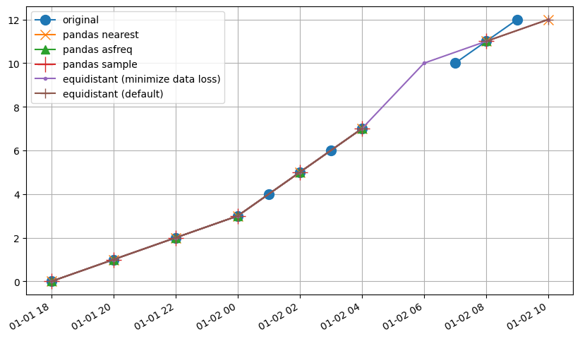 ../_images/examples_17_resampling_to_equidistant_timeseries_17_2.png