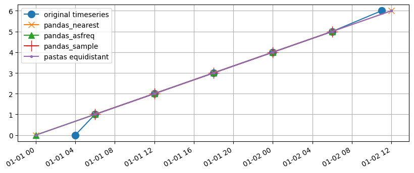 ../_images/examples_17_resampling_to_equidistant_timeseries_5_1.png