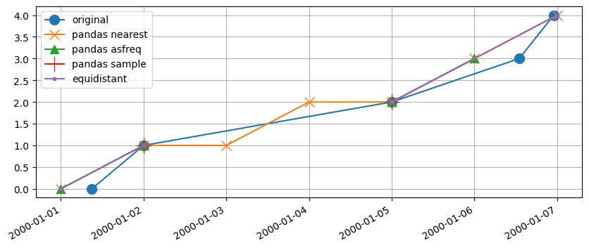../_images/examples_17_resampling_to_equidistant_timeseries_9_1.png