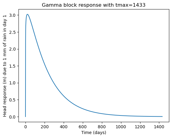 ../_images/benchmarks_pastas_synthetic_6_0.png