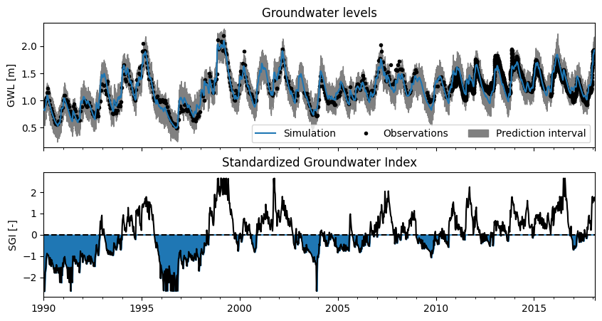 ../_images/examples_standardized_groundwater_index_13_0.png