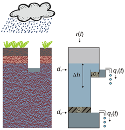 Tarso system