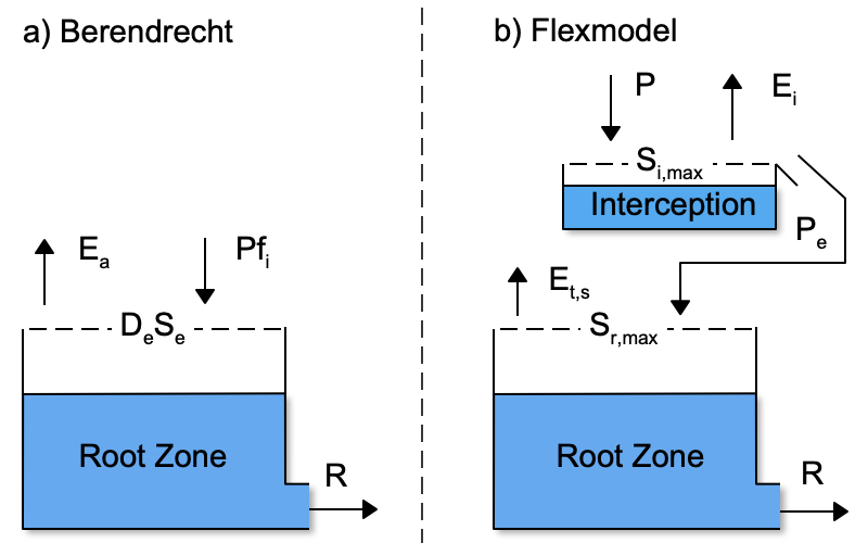 Non-linear groundwater recharge models