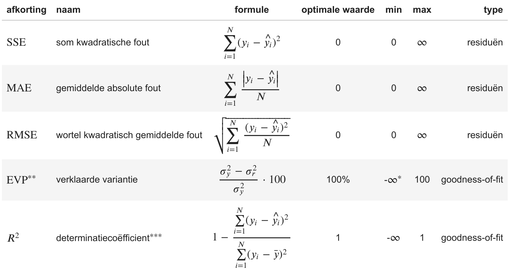 fit statistics table